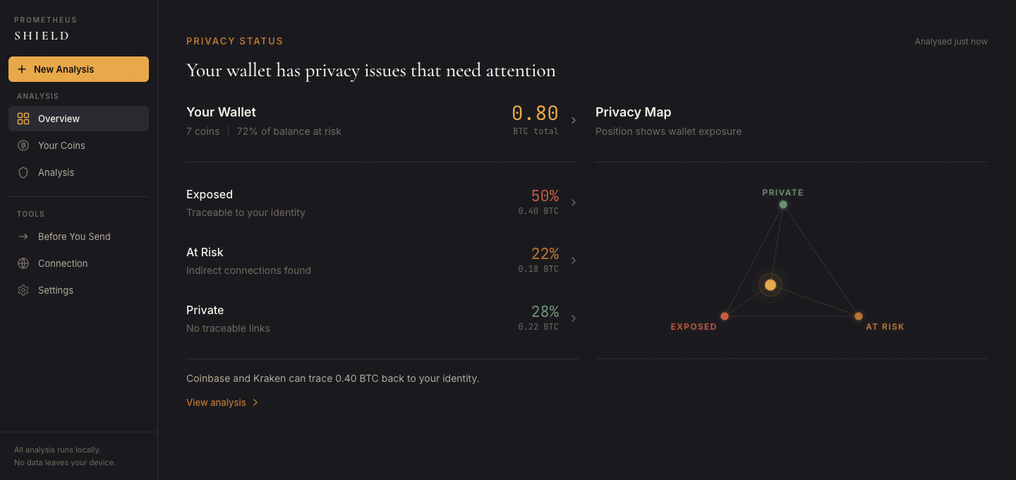 Shield dashboard showing a privacy analysis: 0.80 BTC across 7 coins, 50% exposed, 22% at risk, 28% private. Privacy map visualisation plots wallet exposure.